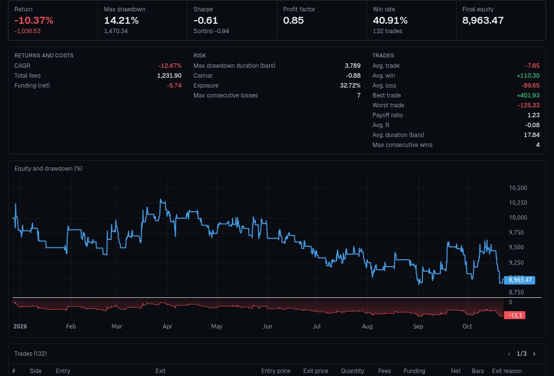Backtest report: symbol table, metrics and equity curve