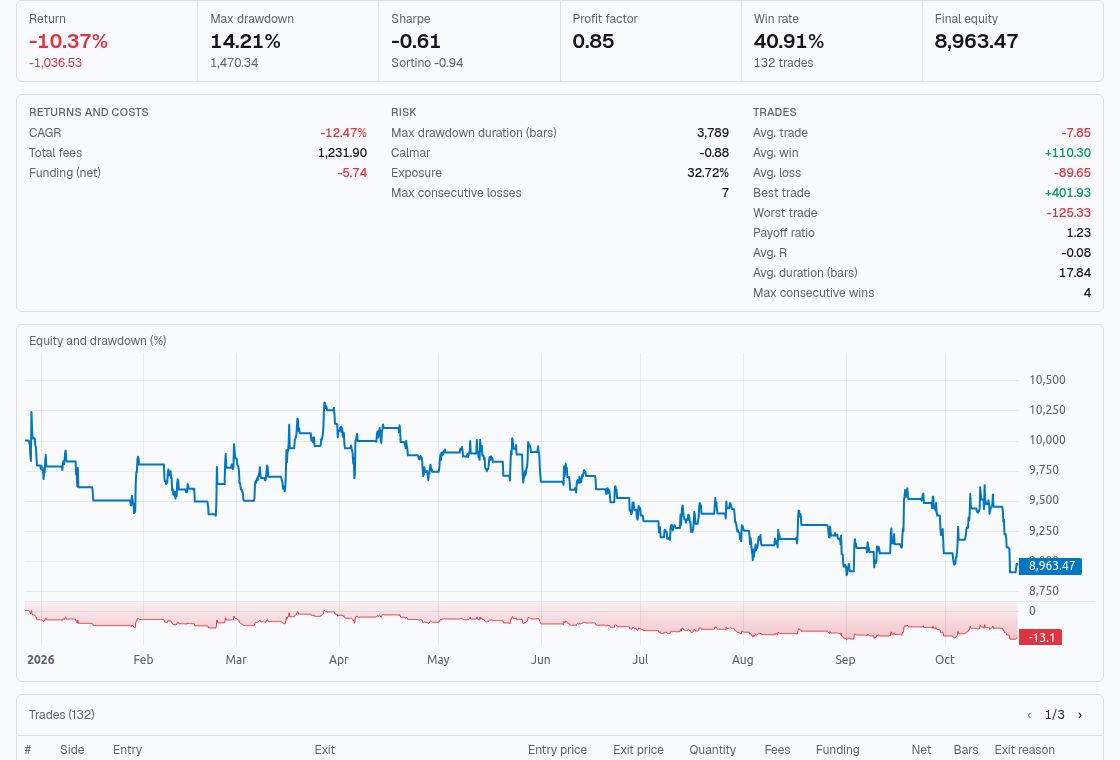 Backtest report: symbol table, metrics and equity curve