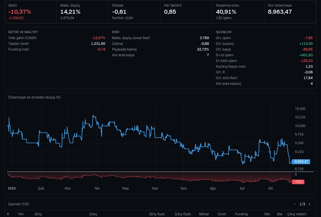 Backtest raporu: sembol tablosu, metrikler ve özsermaye eğrisi