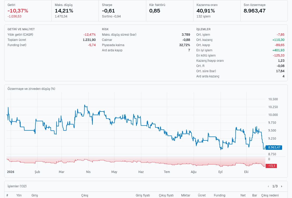 Backtest raporu: sembol tablosu, metrikler ve özsermaye eğrisi